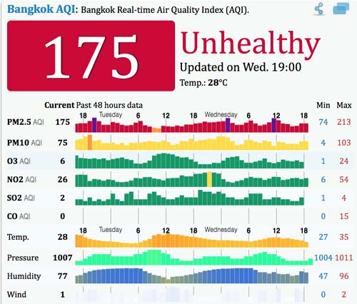 Finalmente: la verdad sobre la contaminación del aire en Tailandia