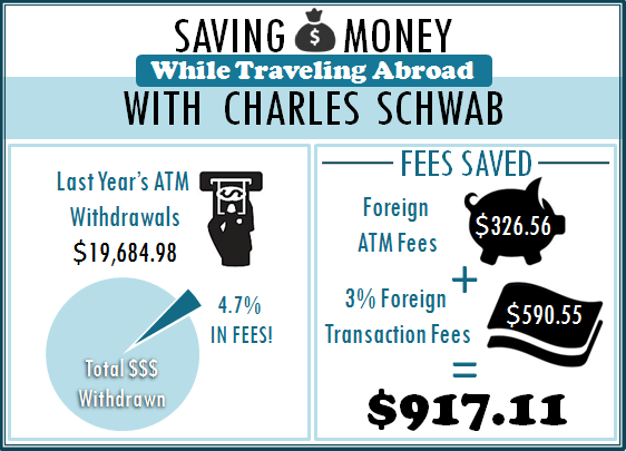 Reembolsos de tarifas de cajeros automáticos extranjeros de Charles Schwab