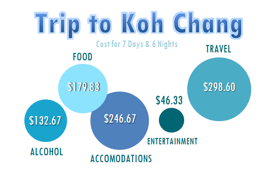 Viaje a Koh Chang, Tailandia