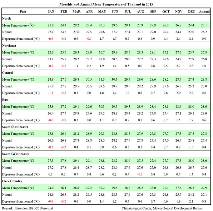 El clima de Tailandia: una guía de las estaciones, las precipitaciones y la temperatura
