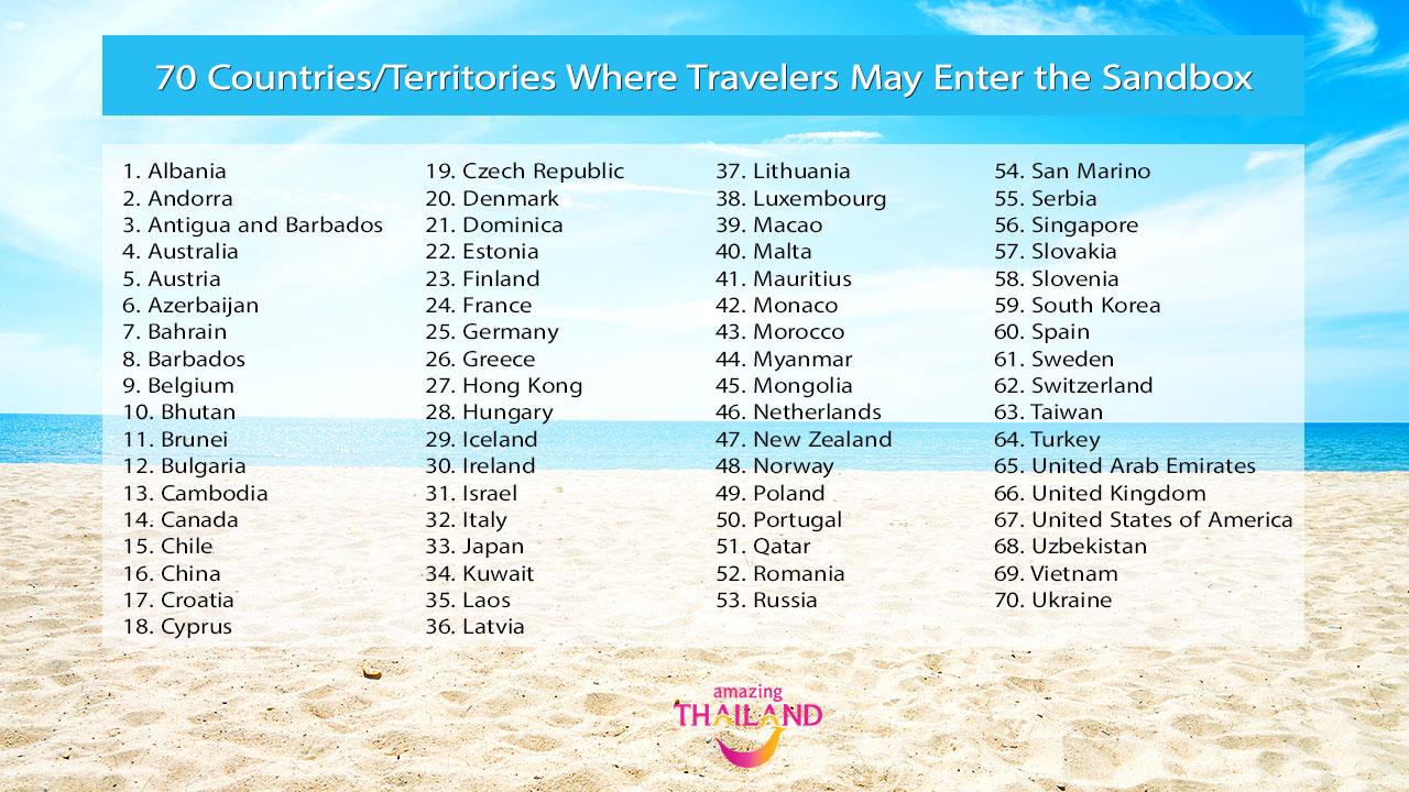 Tailandia reabre en octubre; Lista actualizada de países elegibles para sandbox Tailandia reabre en octubre; Lista actualizada de países elegibles para sandbox