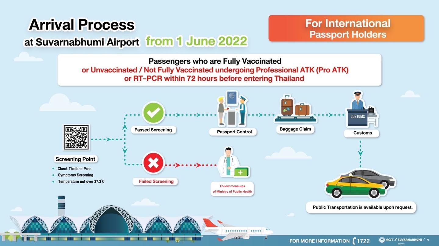 Guía de solicitud de pasaporte de Tailandia de junio de 2022; Requisitos de entrada para tailandeses y extranjeros.